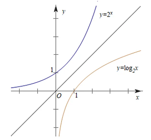 指数函数与对数函数的图形