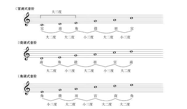 听辨音阶中的音符数量