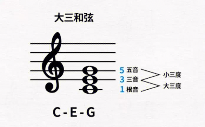 大三和弦五线谱