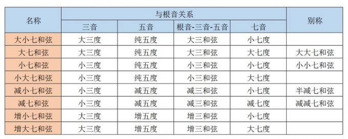 不同类型的七和弦构成