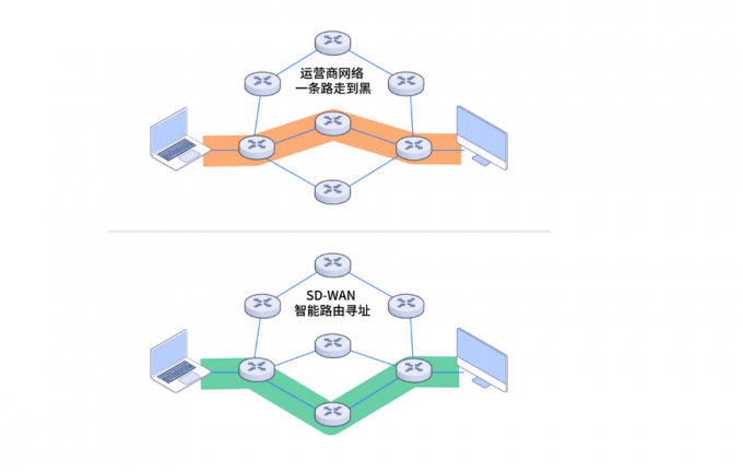 SD-WAN网络示意图