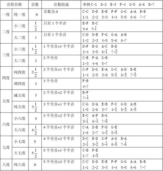 常见音程类型表