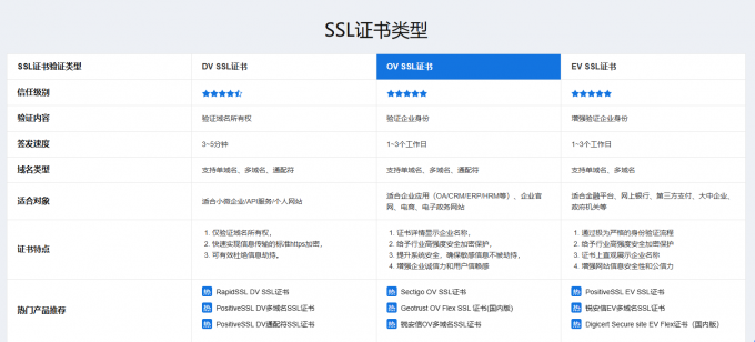 SSL证书类型一览