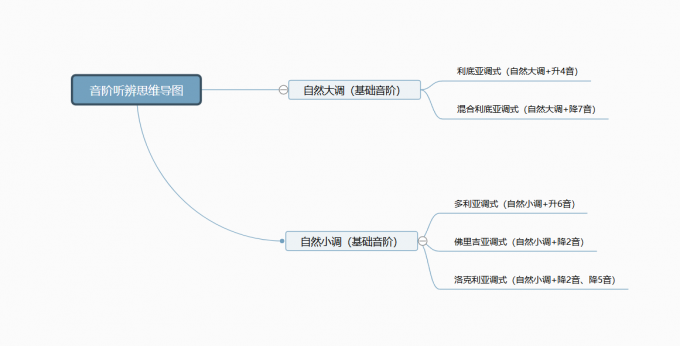 常见调式音阶与基础调式关系