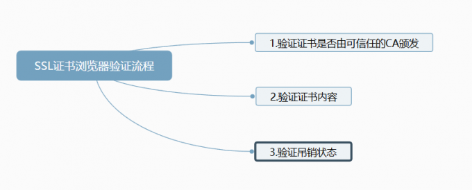 SSL证书浏览器验证过程