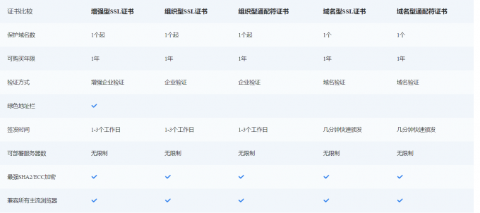 不同等级SSL证书区别