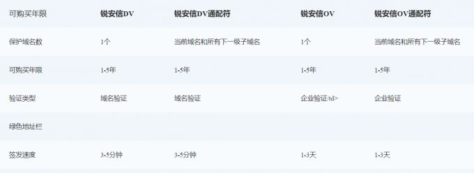 DV和OV SSL证书区别