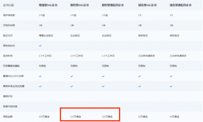 SSL证书赔付金额一览