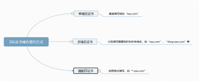 SSL证书域名填写思维导图