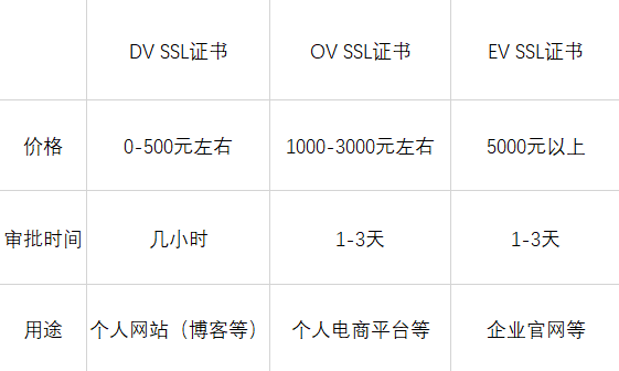 不同等级SSL证书应用场景