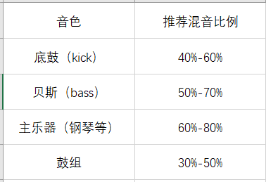 不同音色所需失真数值
