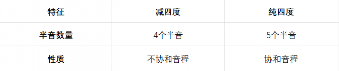减四度音程与纯四度音程区别