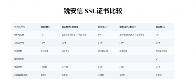 锐安信SSL证书比较
