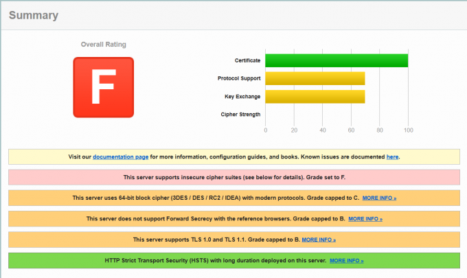 SSL证书检测平台评级降低