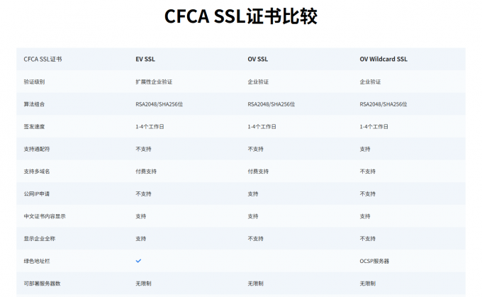 CFCA SSL证书一览