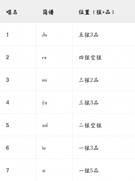 C调下1-7音具体位置