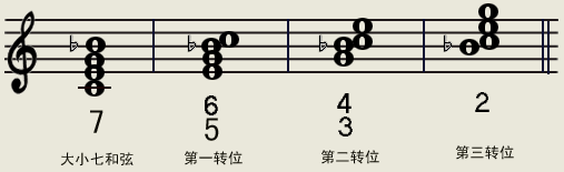 七和弦的一、二、三转位