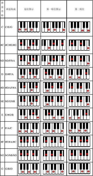 钢琴和弦转位指法图