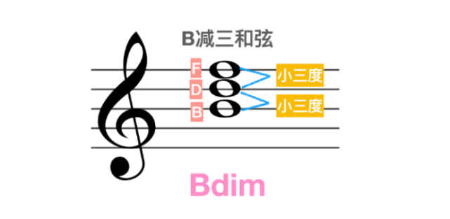 B大调减三和弦五线谱