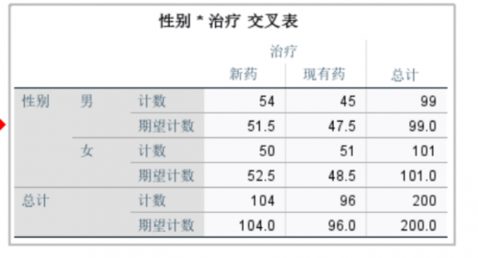 交叉表结果