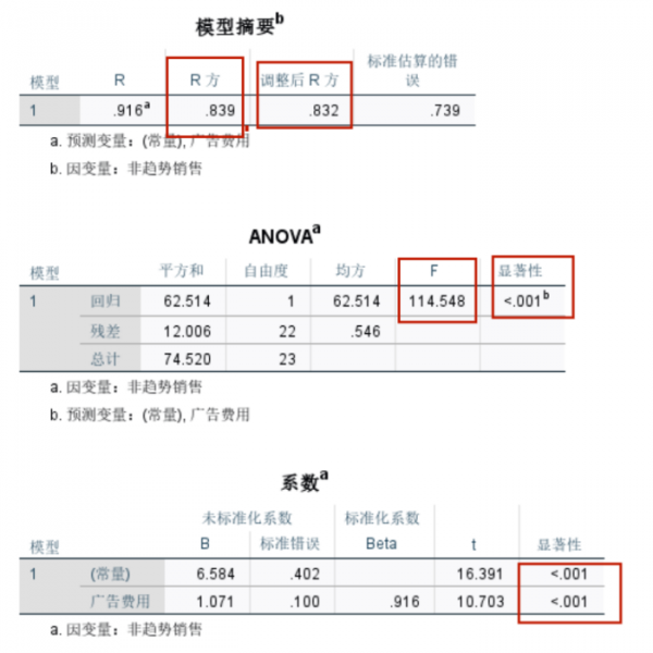 线性回归分析结果