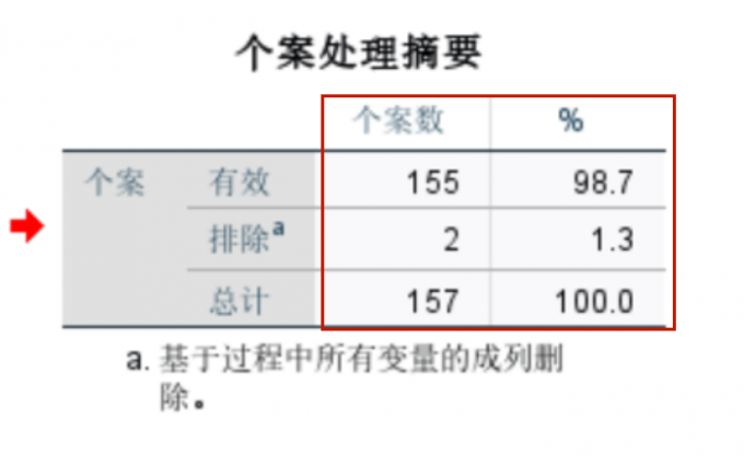 可靠性分析（信度分析）结果