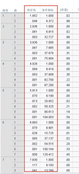 特征值和条件指标