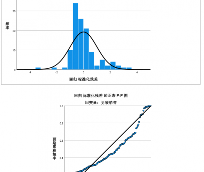 正态条形图与概率图