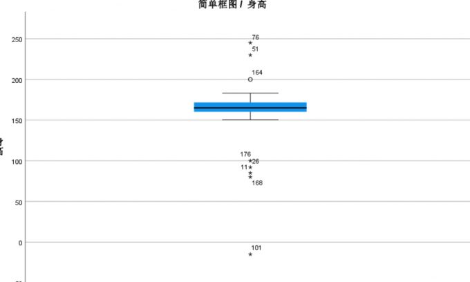 箱线图情况