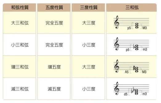 三和弦四种和弦类型