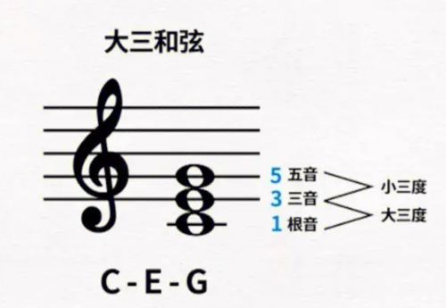 三和弦分别有哪几种类型 如何听辨三和弦