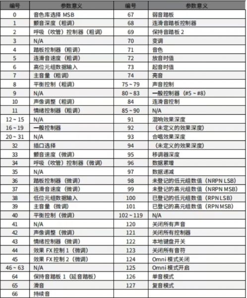 CC控制器参数值示例表