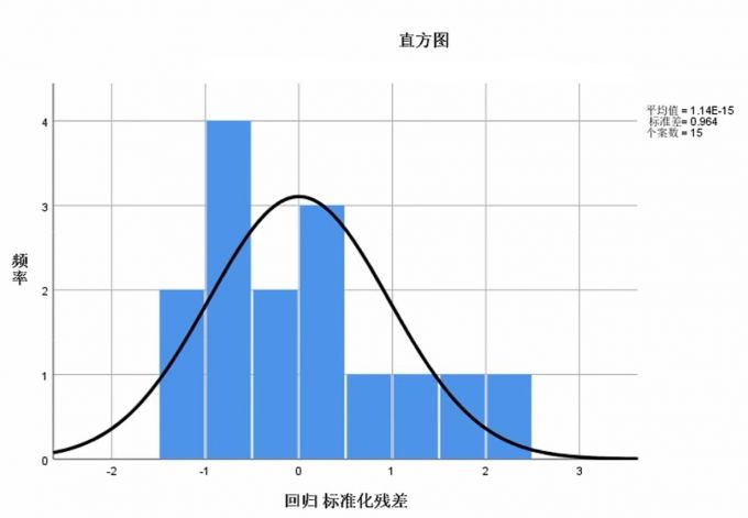 正态分布直方图