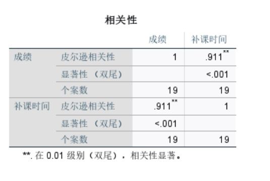 相关性表格