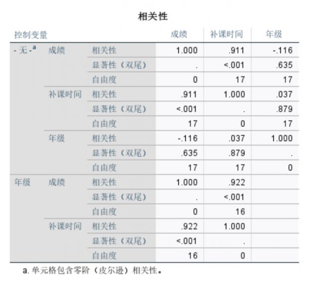 相关性表格