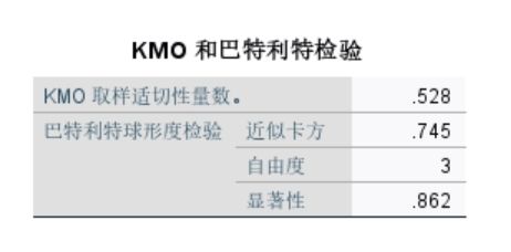 KMO和巴特利特检验表