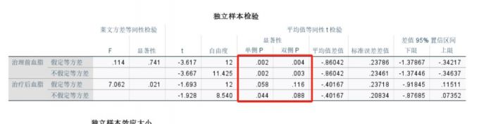 独立样本检验表格