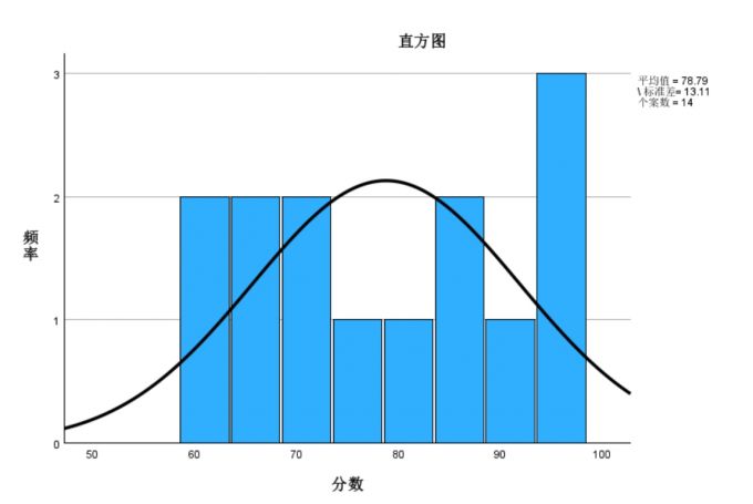 正态分布直方图