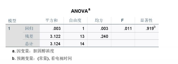 ANOVA表格