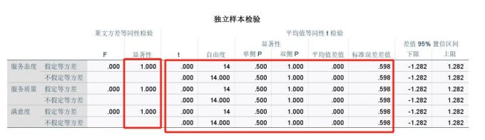 独立样本检验表格