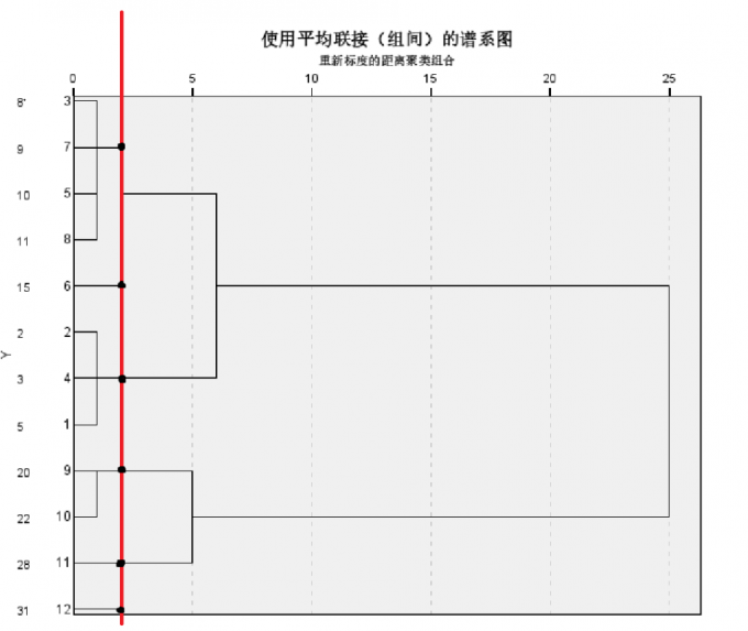 谱系图划线