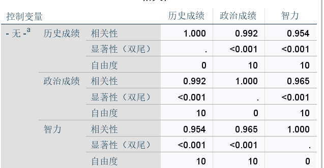 没有控制变量系数值