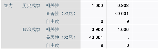 有控制变量系数值