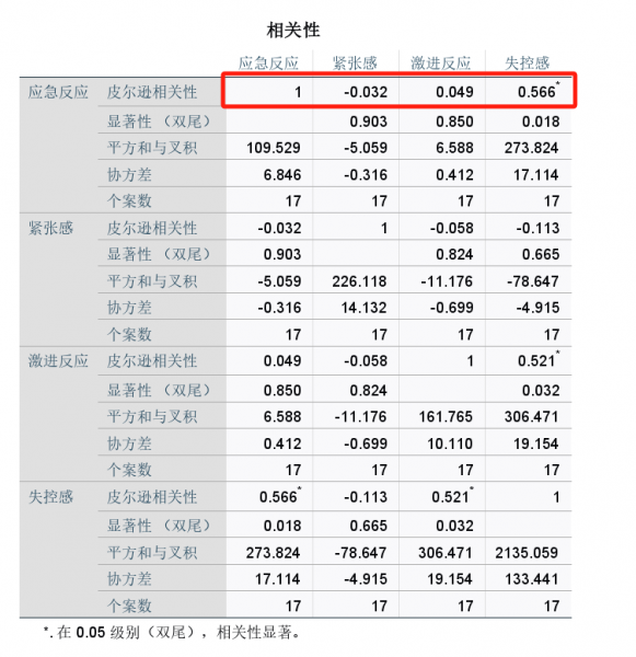 相关性表格