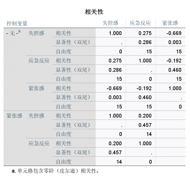 相关性表格