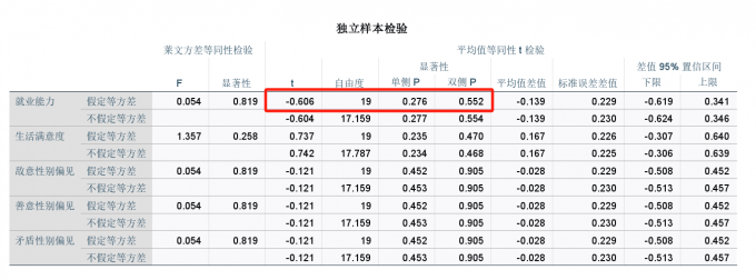 独立样本检验表