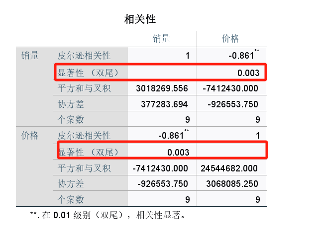 相关性表格结果分析