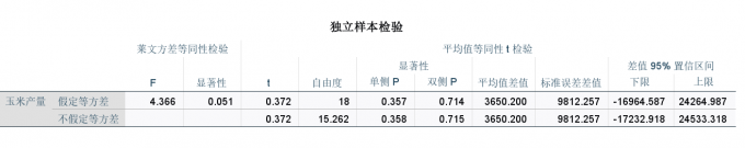 独立样本检验表格