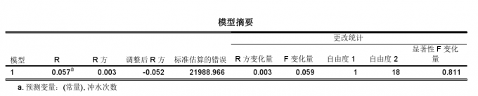 模型摘要表格