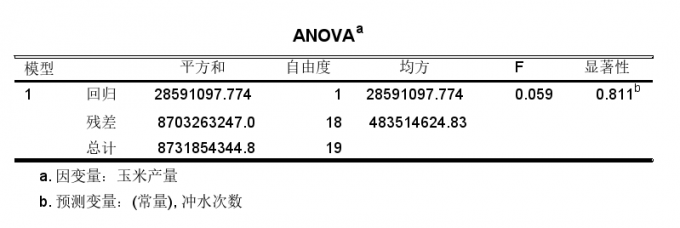 ANOVA表格